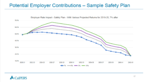 Potential Employer Contributions - Sample Safety Plan graph